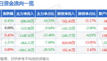 股票行情快报：楚天高速（600035）5月15日主力资金净卖出890.04万元