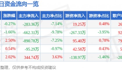 股票行情快报：浦东金桥（600639）3月19日主力资金净卖出283.36万元