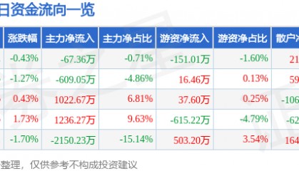 股票行情快报：兰州银行（001227）3月3日主力资金净卖出67.36万元