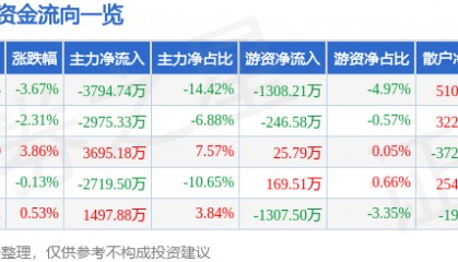 股票行情快报：实益达（002137）12月16日主力资金净卖出3794.74万元