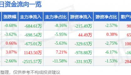 股票行情快报：杭萧钢构（600477）12月16日主力资金净卖出684.61万元