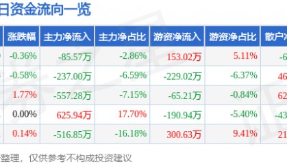 股票行情快报：奇正藏药（002287）3月5日主力资金净卖出85.57万元