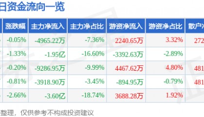 股票行情快报：光线传媒（300251）7月7日主力资金净卖出4965.22万元