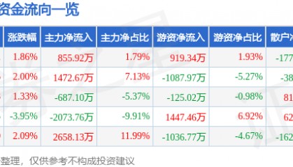 股票行情快报：会稽山（601579）8月19日主力资金净买入855.92万元