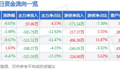 股票行情快报：深深房Ａ（000029）3月19日主力资金净买入97.06万元