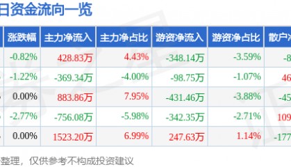 股票行情快报：华丽家族（600503）1月27日主力资金净买入428.83万元