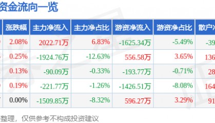 股票行情快报：老百姓（603883）2月6日主力资金净买入2022.71万元