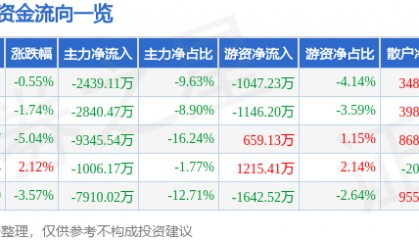 股票行情快报：会稽山（601579）6月20日主力资金净卖出2439.11万元