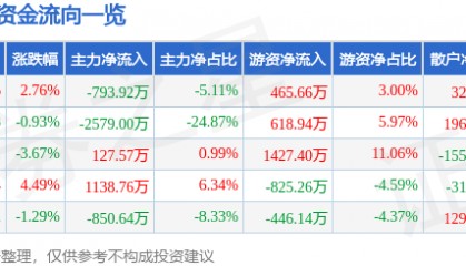 股票行情快报：梅安森（300275）2月17日主力资金净卖出793.92万元