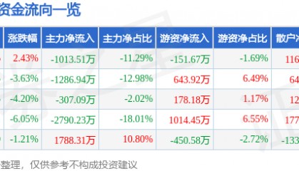 股票行情快报：梅安森（300275）1月7日主力资金净卖出1013.51万元