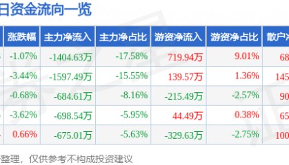 股票行情快报：杭萧钢构（600477）12月18日主力资金净卖出1404.63万元