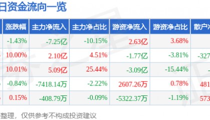 股票行情快报：光迅科技（002281）12月23日主力资金净卖出7.25亿元