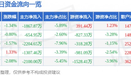 股票行情快报：哈药股份（600664）1月23日主力资金净卖出1867.87万元