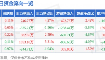 股票行情快报：华能水电（600025）9月24日主力资金净买入746.77万元
