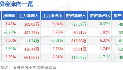股票行情快报：日月明（300906）12月26日主力资金净买入509.03万元