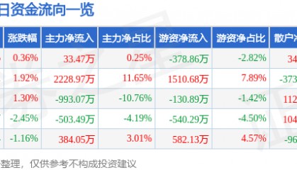股票行情快报：千禾味业（603027）1月15日主力资金净买入33.47万元
