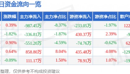 股票行情快报：金禾实业（002597）6月27日主力资金净卖出987.45万元