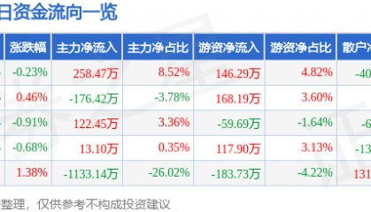 股票行情快报：新疆天业（600075）3月4日主力资金净买入258.47万元