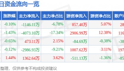 股票行情快报：通策医疗（600763）5月19日主力资金净卖出1146.11万元