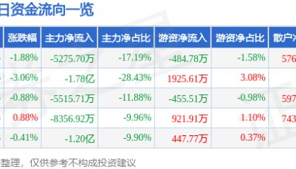 股票行情快报：宁波华翔（002048）5月15日主力资金净卖出5275.70万元
