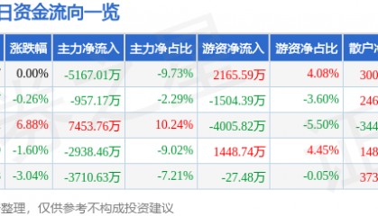 股票行情快报：烽火通信（600498）1月16日主力资金净卖出5167.01万元