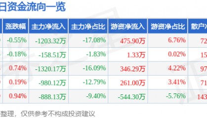 股票行情快报：大湖股份（600257）8月7日主力资金净卖出1203.32万元