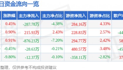 股票行情快报：鞍钢股份（000898）4月11日主力资金净卖出287.78万元