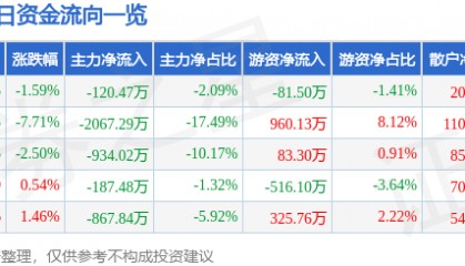 股票行情快报：东宝生物（300239）1月13日主力资金净卖出120.47万元