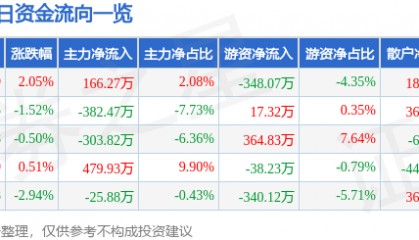股票行情快报：荣安地产（000517）2月24日主力资金净买入166.27万元