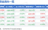 股票行情快报：先导基电（600641）4月1日主力资金净卖出1083.90万元