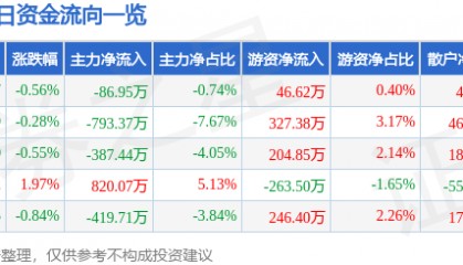 股票行情快报：哈药股份（600664）3月13日主力资金净卖出86.95万元