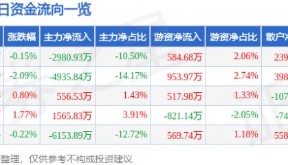 股票行情快报：梦网科技（002123）9月10日主力资金净卖出2980.93万元