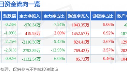 股票行情快报：万达信息（300168）3月26日主力资金净卖出976.34万元