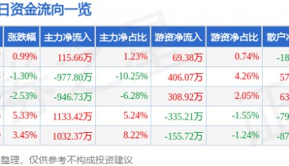 股票行情快报：三峡新材（600293）5月12日主力资金净买入115.66万元