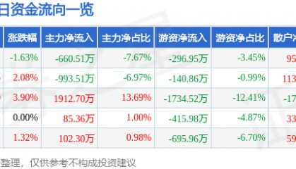 股票行情快报：鞍钢股份（000898）2月11日主力资金净卖出660.51万元