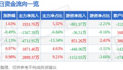 股票行情快报：浙江东方（600120）9月16日主力资金净买入1931.76万元