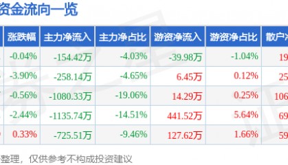 股票行情快报：日月明（300906）12月18日主力资金净卖出154.42万元