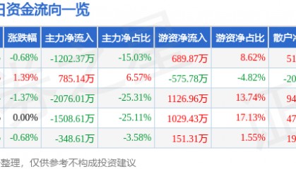 股票行情快报：*ST金科（000656）7月21日主力资金净卖出1202.37万元
