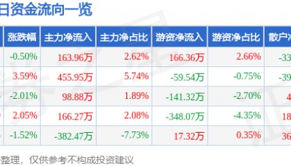 股票行情快报：荣安地产（000517）2月27日主力资金净买入163.96万元