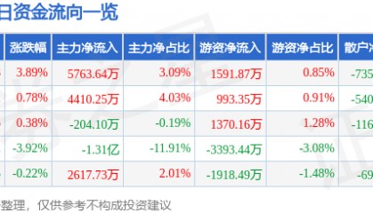 股票行情快报：每日互动（300766）4月21日主力资金净买入5763.64万元