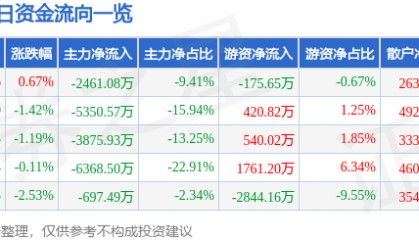 股票行情快报：申能股份（600642）1月8日主力资金净卖出2461.08万元