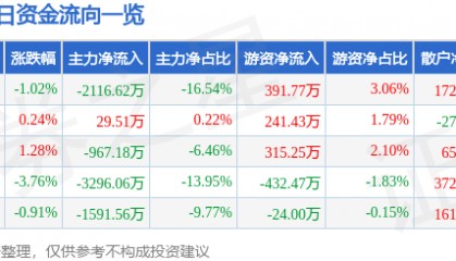 股票行情快报：千禾味业（603027）11月21日主力资金净卖出2116.62万元