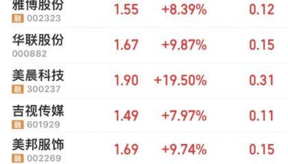 珍惜吧！A股1元到2元的股票还有93只