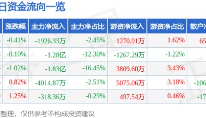 股票行情快报：光线传媒（300251）7月14日主力资金净卖出1926.33万元