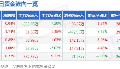 股票行情快报：奇正藏药（002287）3月28日主力资金净卖出383.05万元
