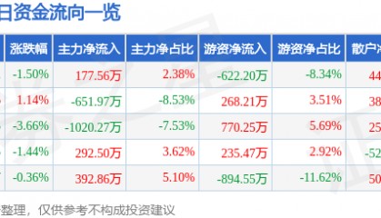 股票行情快报：杭萧钢构（600477）12月25日主力资金净买入177.56万元