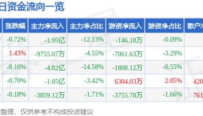 股票行情快报：每日互动（300766）3月17日主力资金净卖出1.95亿元
