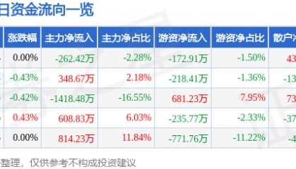 股票行情快报：兰州银行（001227）3月24日主力资金净卖出262.42万元