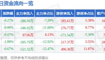 股票行情快报：深深房Ａ（000029）3月21日主力资金净卖出386.56万元