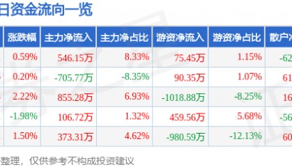股票行情快报：富维股份（600742）9月30日主力资金净买入546.15万元